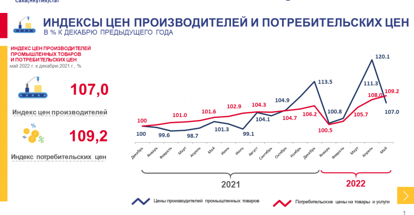 Оперативные данные по индексу цен производителей промышленных товаров в Республике Саха (Якутия) за май 2022 года